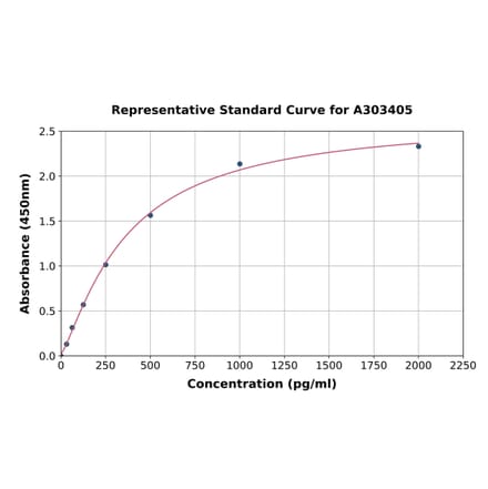 Standard Curve - Mouse ADAM17 ELISA Kit (A303405) - Antibodies.com