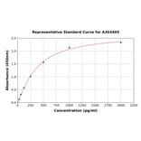 Standard Curve - Mouse ADAM17 ELISA Kit (A303405) - Antibodies.com