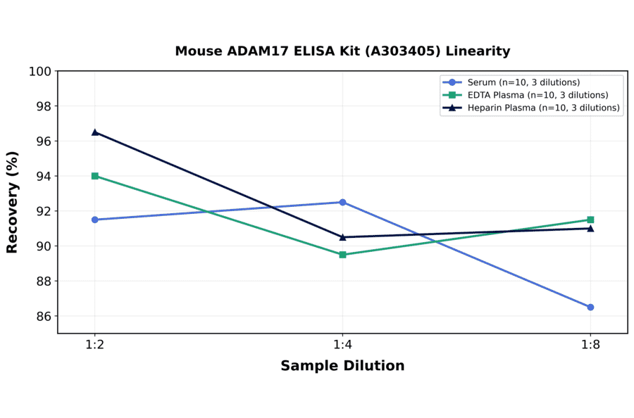 Linearity - Mouse ADAM17 ELISA Kit (A303405) - Antibodies.com