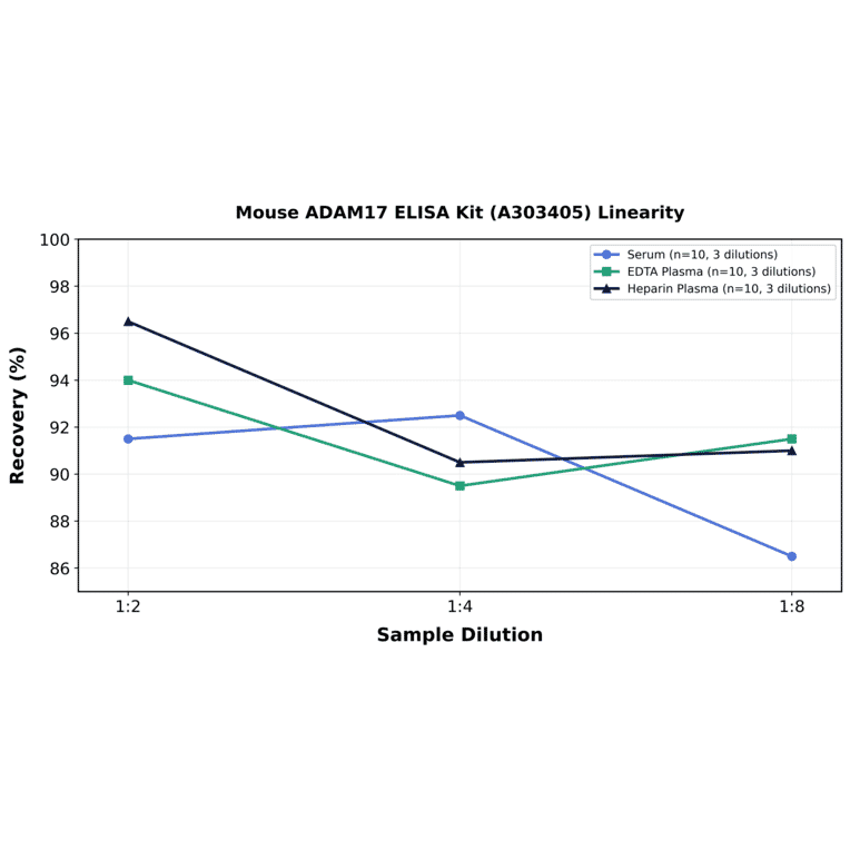 Linearity - Mouse ADAM17 ELISA Kit (A303405) - Antibodies.com