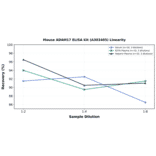 Linearity - Mouse ADAM17 ELISA Kit (A303405) - Antibodies.com