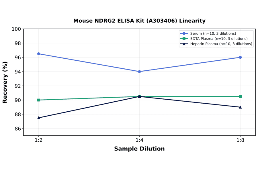 Linearity - Mouse NDRG2 ELISA Kit (A303406) - Antibodies.com