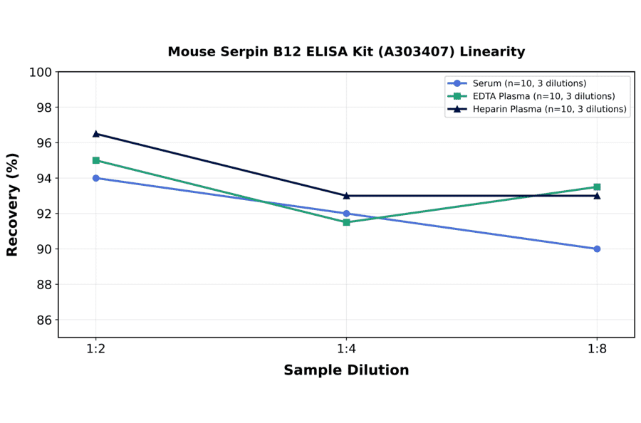 Linearity - Mouse Serpin B12 ELISA Kit (A303407) - Antibodies.com
