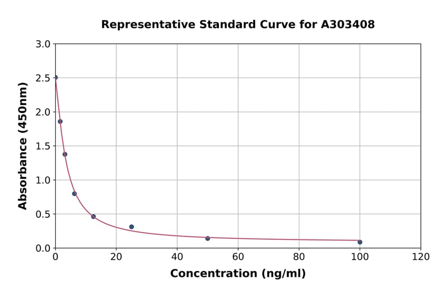 Standard Curve - Mouse Serum Indoxyl Sulfate ELISA Kit (A303408) - Antibodies.com