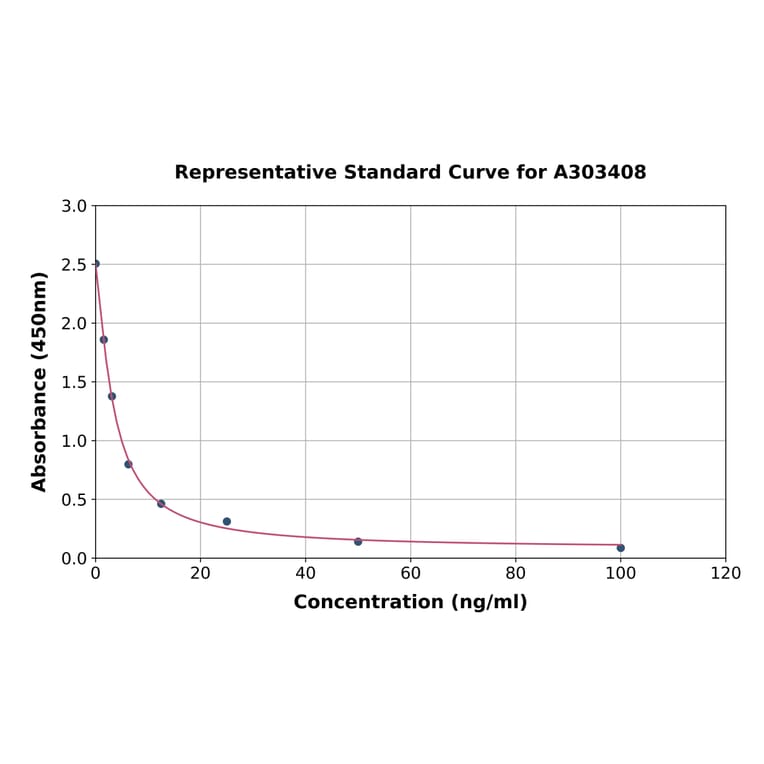 Standard Curve - Mouse Serum Indoxyl Sulfate ELISA Kit (A303408) - Antibodies.com