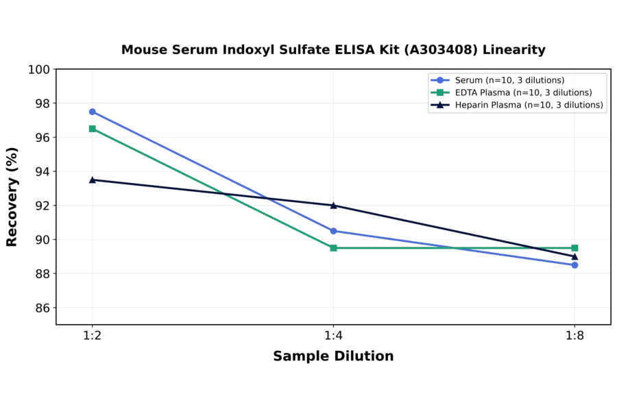 Linearity - Mouse Serum Indoxyl Sulfate ELISA Kit (A303408) - Antibodies.com