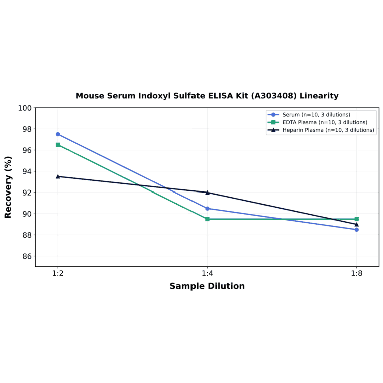 Linearity - Mouse Serum Indoxyl Sulfate ELISA Kit (A303408) - Antibodies.com