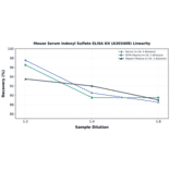 Linearity - Mouse Serum Indoxyl Sulfate ELISA Kit (A303408) - Antibodies.com