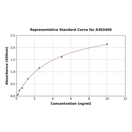 Standard Curve - Mouse CD10 ELISA Kit (A303409) - Antibodies.com