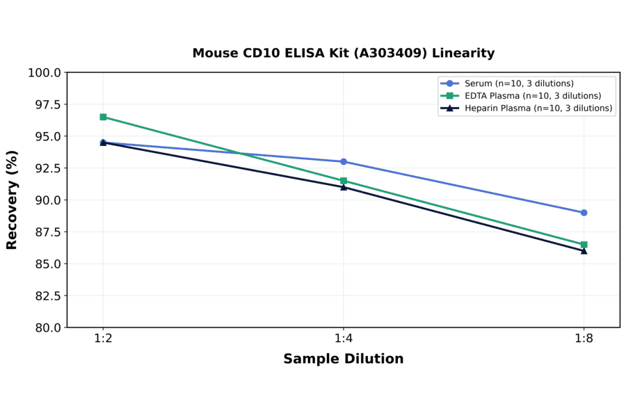 Linearity - Mouse CD10 ELISA Kit (A303409) - Antibodies.com