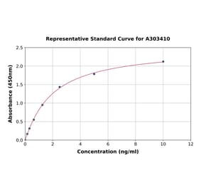 Standard Curve - Mouse Amyloid Precursor Protein ELISA Kit (A303410) - Antibodies.com