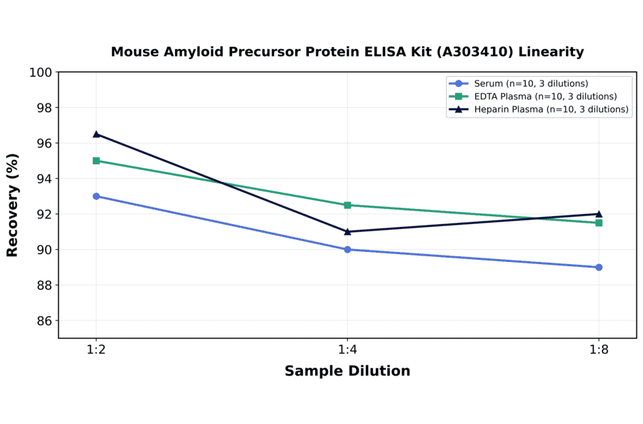 Linearity - Mouse Amyloid Precursor Protein ELISA Kit (A303410) - Antibodies.com