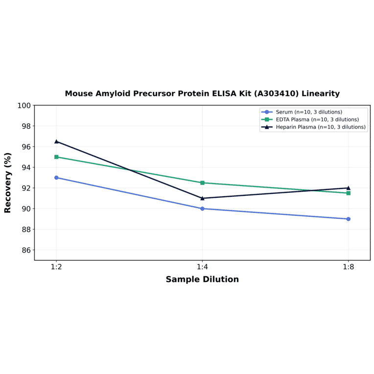 Linearity - Mouse Amyloid Precursor Protein ELISA Kit (A303410) - Antibodies.com