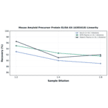 Linearity - Mouse Amyloid Precursor Protein ELISA Kit (A303410) - Antibodies.com
