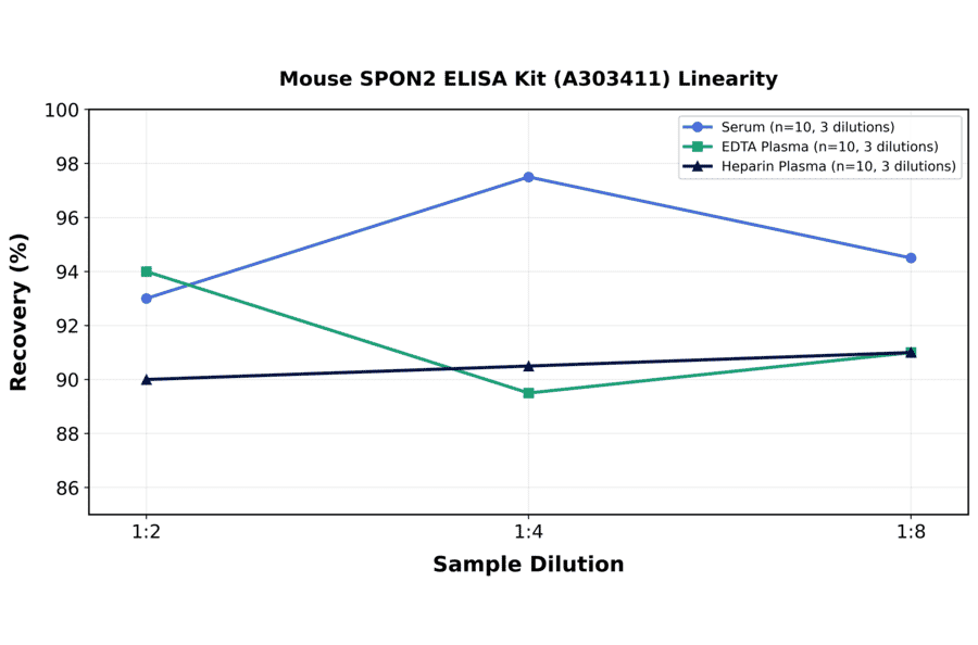 Linearity - Mouse SPON2 ELISA Kit (A303411) - Antibodies.com