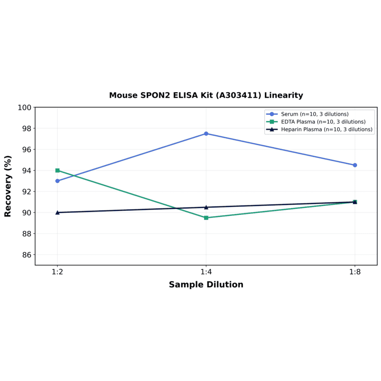 Linearity - Mouse SPON2 ELISA Kit (A303411) - Antibodies.com