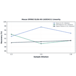 Linearity - Mouse SPON2 ELISA Kit (A303411) - Antibodies.com