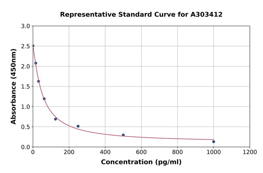 Standard Curve - Mouse Neurokinin-B ELISA Kit (A303412) - Antibodies.com