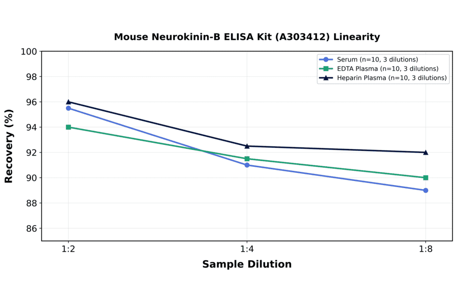 Linearity - Mouse Neurokinin-B ELISA Kit (A303412) - Antibodies.com