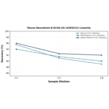 Linearity - Mouse Neurokinin-B ELISA Kit (A303412) - Antibodies.com
