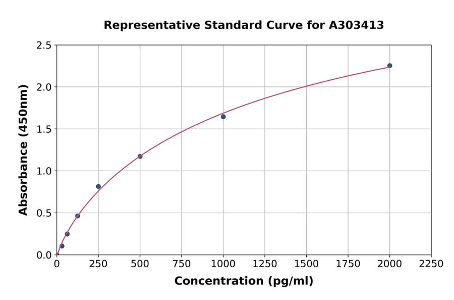 Standard Curve - Mouse NLRP4 ELISA Kit (A303413) - Antibodies.com