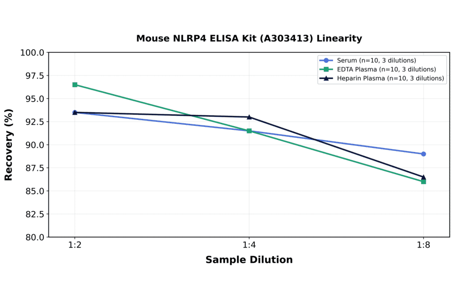 Linearity - Mouse NLRP4 ELISA Kit (A303413) - Antibodies.com