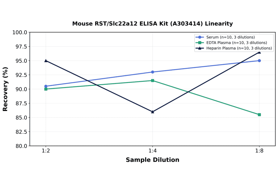 Linearity - Mouse RST/Slc22a12 ELISA Kit (A303414) - Antibodies.com
