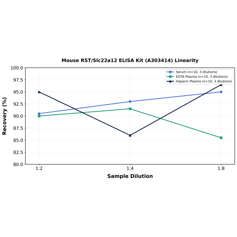 Linearity - Mouse RST/Slc22a12 ELISA Kit (A303414) - Antibodies.com
