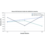 Linearity - Mouse RST/Slc22a12 ELISA Kit (A303414) - Antibodies.com