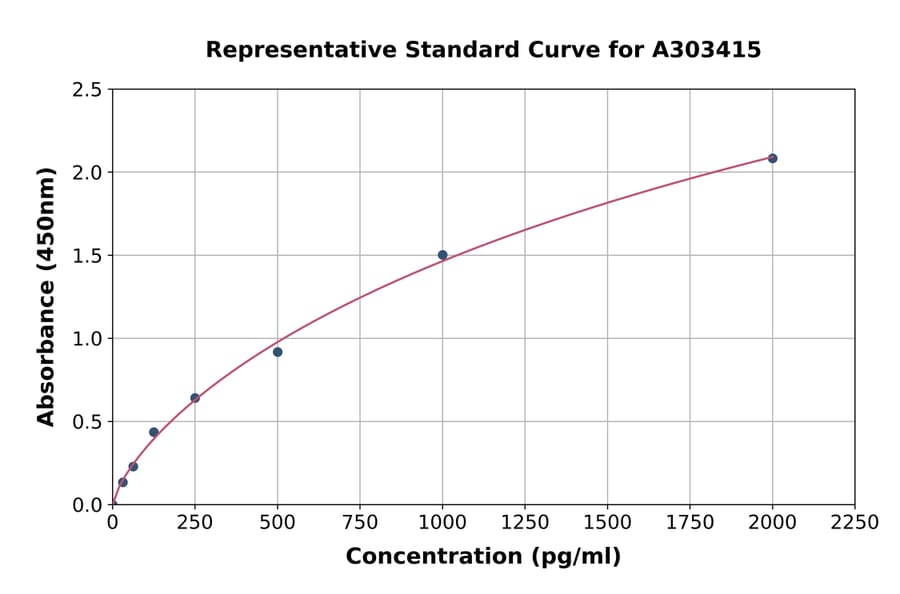 Standard Curve - Mouse Aquaporin 9/AQP-9 ELISA Kit (A303415) - Antibodies.com