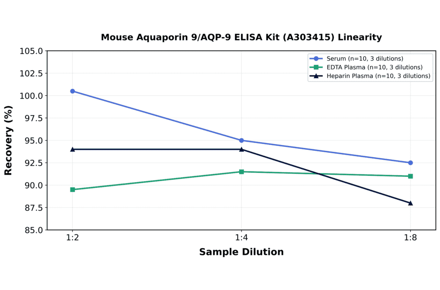 Linearity - Mouse Aquaporin 9/AQP-9 ELISA Kit (A303415) - Antibodies.com
