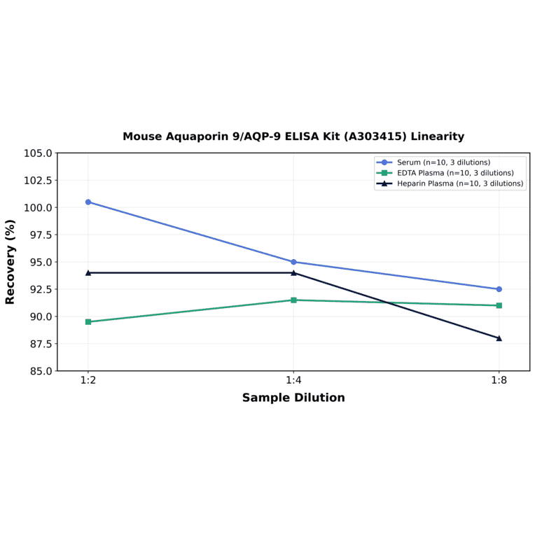 Linearity - Mouse Aquaporin 9/AQP-9 ELISA Kit (A303415) - Antibodies.com