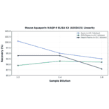 Linearity - Mouse Aquaporin 9/AQP-9 ELISA Kit (A303415) - Antibodies.com