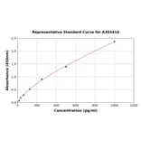Standard Curve - Mouse MIP 1 gamma ELISA Kit (A303416) - Antibodies.com