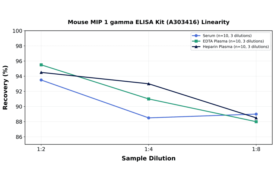 Linearity - Mouse MIP 1 gamma ELISA Kit (A303416) - Antibodies.com