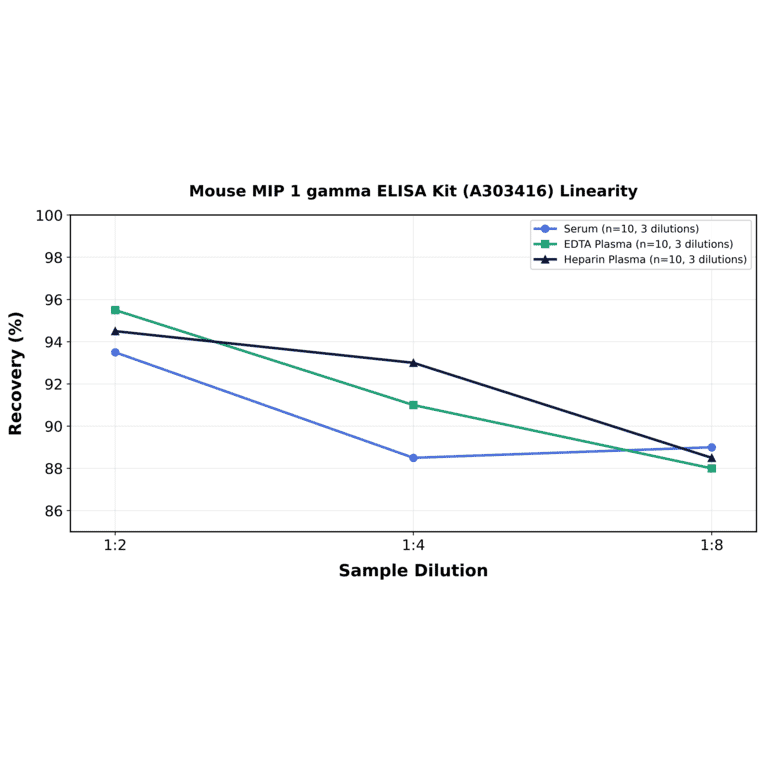 Linearity - Mouse MIP 1 gamma ELISA Kit (A303416) - Antibodies.com