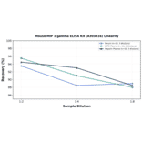 Linearity - Mouse MIP 1 gamma ELISA Kit (A303416) - Antibodies.com