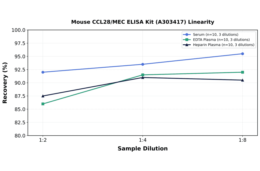 Linearity - Mouse CCL28/MEC ELISA Kit (A303417) - Antibodies.com