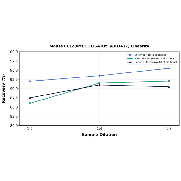 Linearity - Mouse CCL28/MEC ELISA Kit (A303417) - Antibodies.com