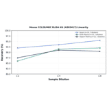 Linearity - Mouse CCL28/MEC ELISA Kit (A303417) - Antibodies.com