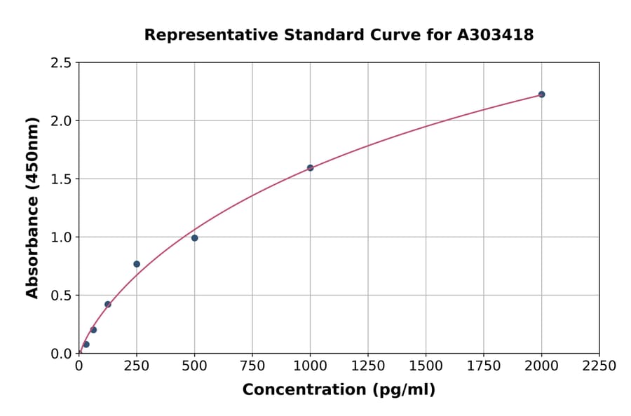 Standard Curve - Mouse DDIT3 ELISA Kit (A303418) - Antibodies.com