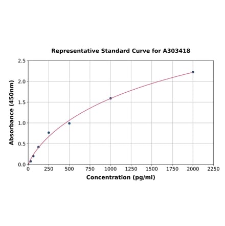 Standard Curve - Mouse DDIT3 ELISA Kit (A303418) - Antibodies.com