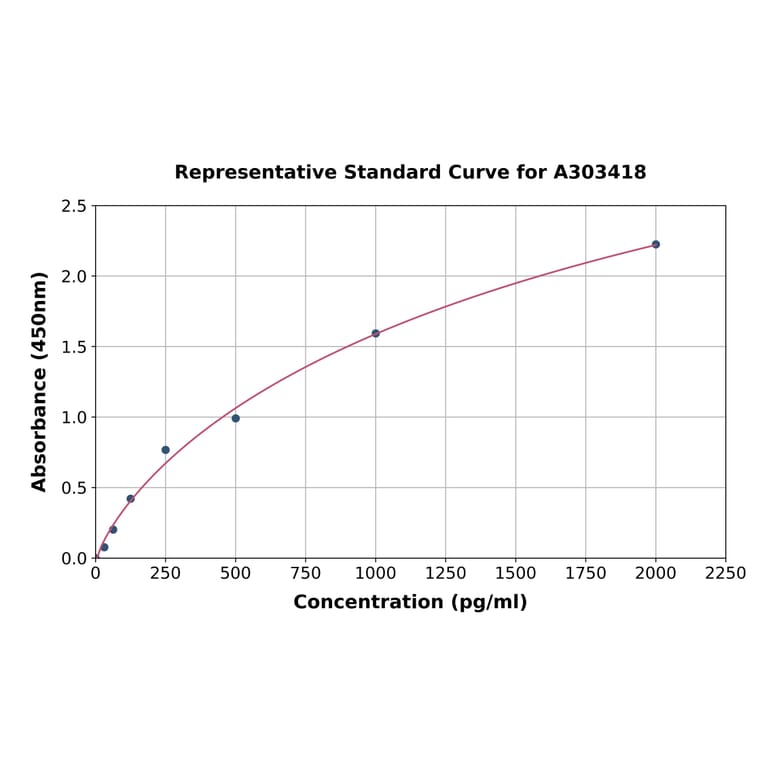 Standard Curve - Mouse DDIT3 ELISA Kit (A303418) - Antibodies.com