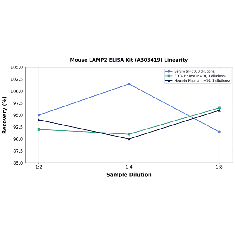 Linearity - Mouse LAMP2 ELISA Kit (A303419) - Antibodies.com