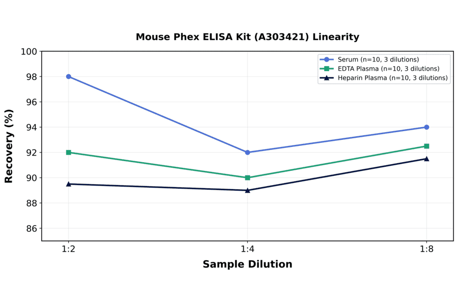 Linearity - Mouse Phex ELISA Kit (A303421) - Antibodies.com