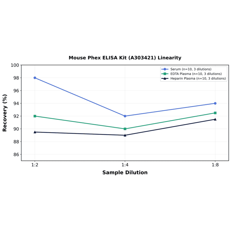Linearity - Mouse Phex ELISA Kit (A303421) - Antibodies.com