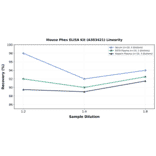 Linearity - Mouse Phex ELISA Kit (A303421) - Antibodies.com