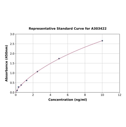 Standard Curve - Mouse LXR alpha ELISA Kit (A303422) - Antibodies.com