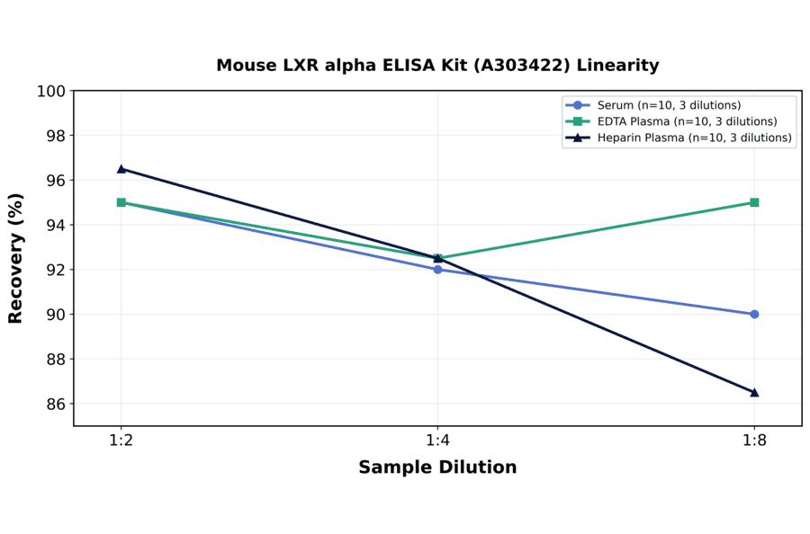 Linearity - Mouse LXR alpha ELISA Kit (A303422) - Antibodies.com