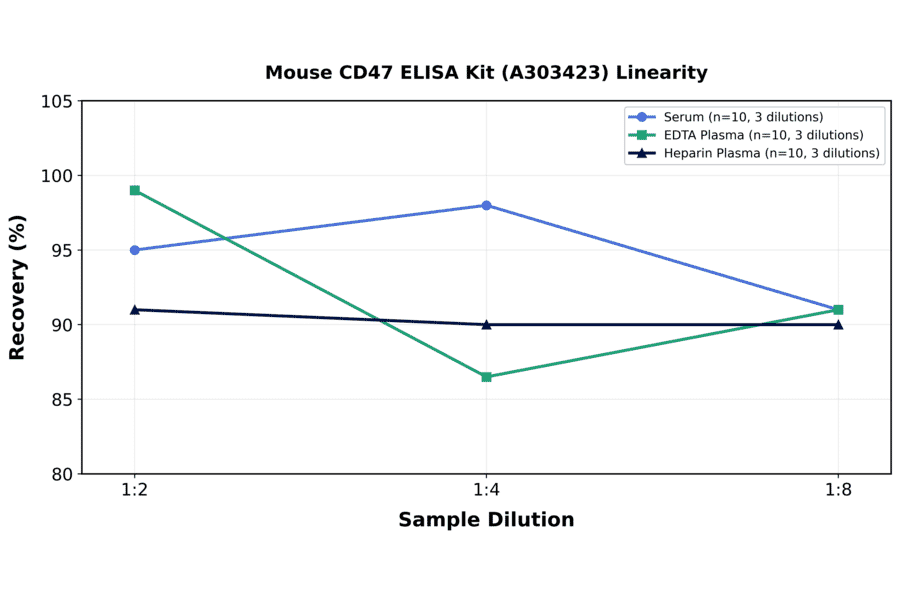 Linearity - Mouse CD47 ELISA Kit (A303423) - Antibodies.com